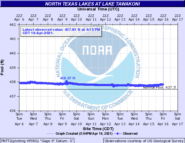 Lake Tawakoni staying full